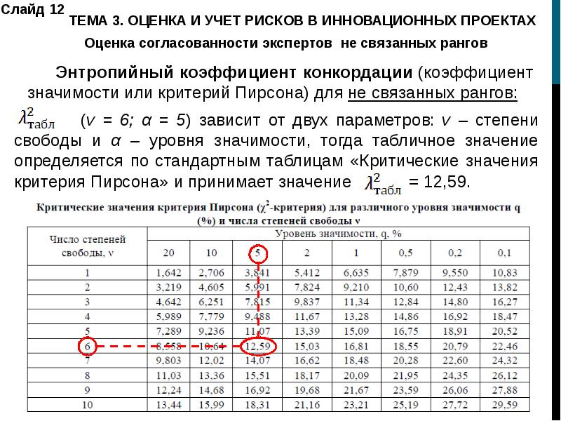 Коэффициент конкордации при проведении экспертизы рисков инновационного проекта показывает