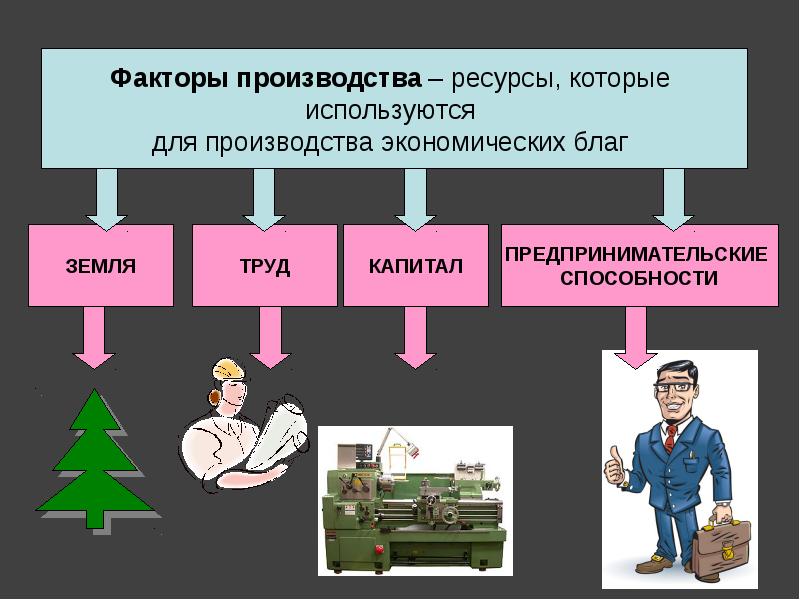 Презентация по обществознанию 8 класс производство основа экономики 8 класс