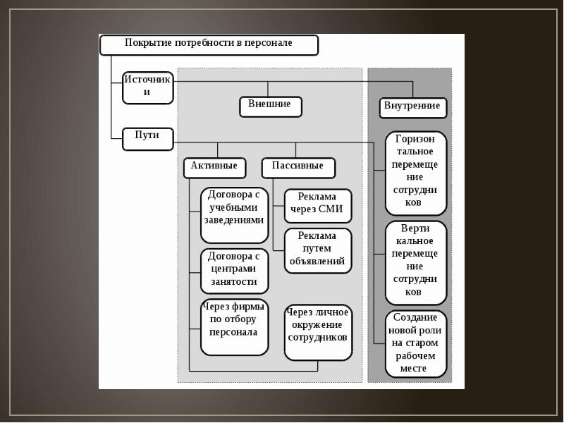 Потребность региона в кадрах. Источники покрытия потребности в персонале. Внешние источники покрытия потребности в персонале. Внутренние источники покрытия потребности в персонале. Пассивные пути покрытия потребности в персонале.