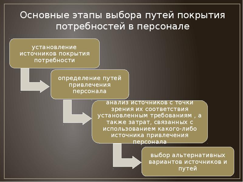 Этапы выбора. Пути покрытия потребности в персонале. Источники покрытия потребности в персонале. Внутренние источники покрытия потребности в персонале. Основные этапы выбора путей покрытия потребностей в персонале.