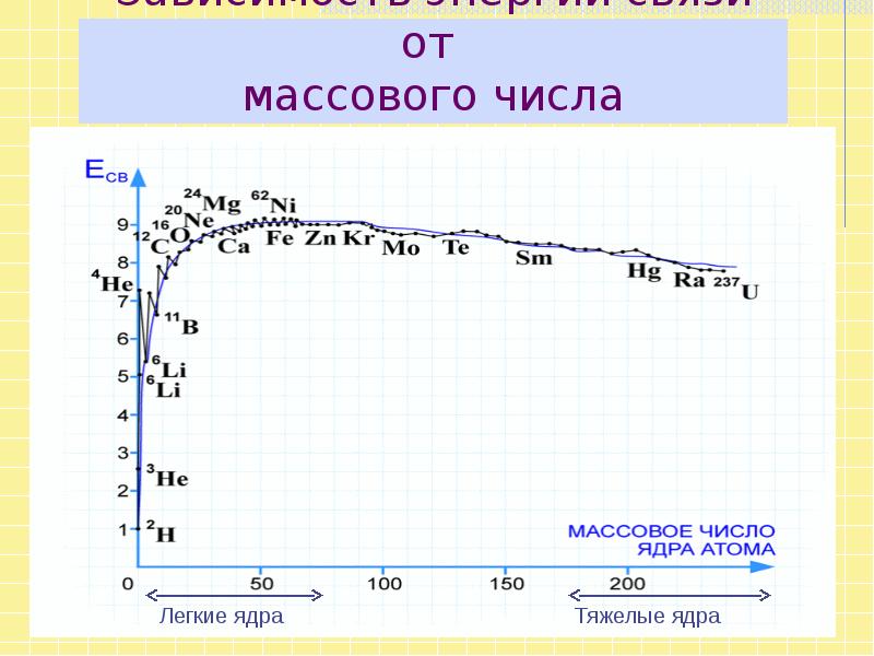 Диаграмма энергии связи