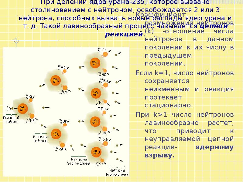 Какими нейтронами делится уран 235. Уран 235 и Уран 238. Ядерный распад урана 235. Схема реакции деления урана 235. Деление атома урана 235.