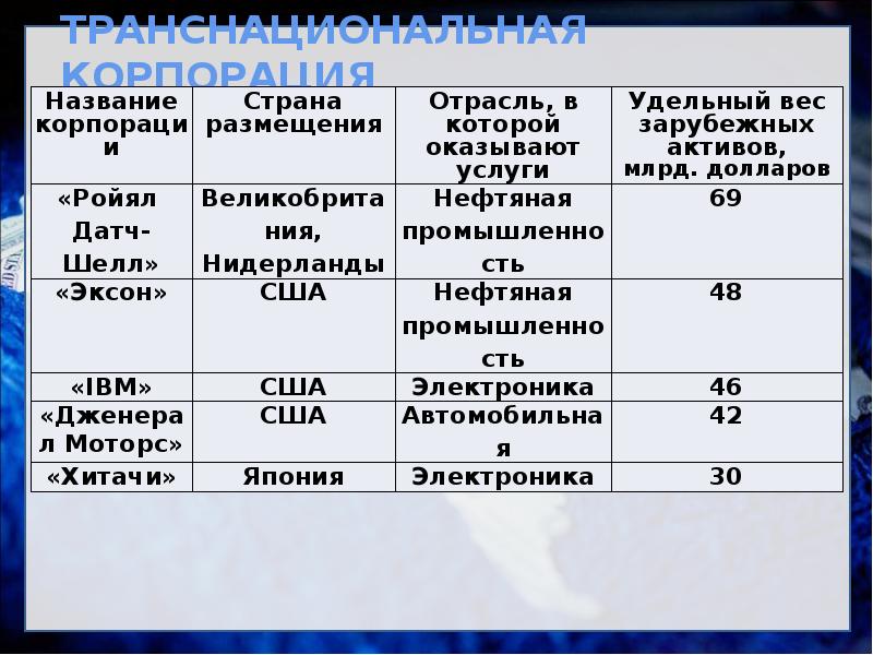 Страна услуг. ТНК Великобритании. Название ТНК. 5 Названий транснациональных корпораций США. Найдите 5 слов - названий транснациональных корпораций США..