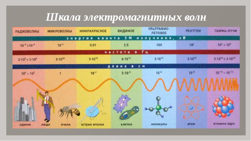 Виды излучений шкала электромагнитных излучений презентация