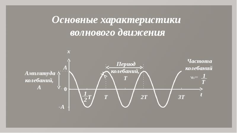 Движение волны. Основное свойство волнового движения. Особенности волнового движения. График волнового движения. Характеристики волны в физике.