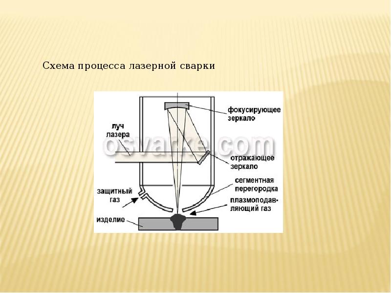 Схема процесса лазерная сварка