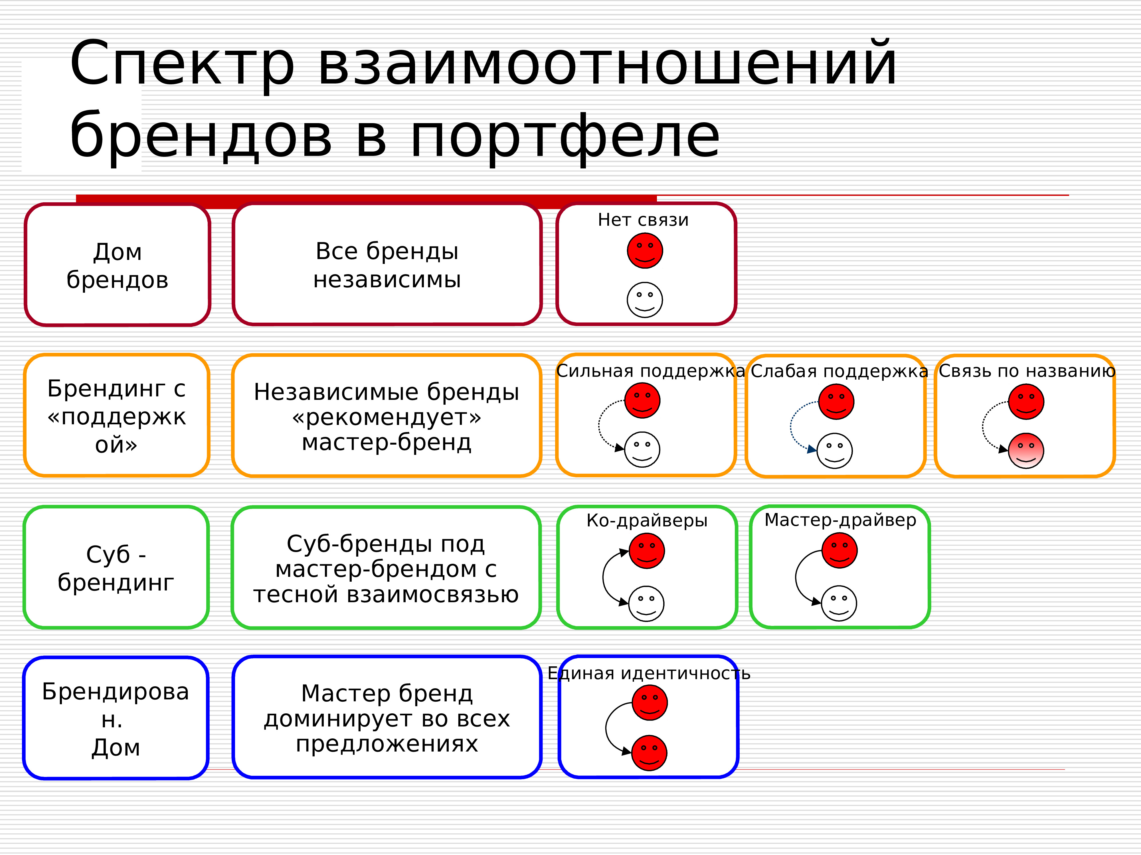 Что входит в бренд. Архитектура портфеля брендов. Роли брендов в портфеле. Структура бренда. Роль бренда.