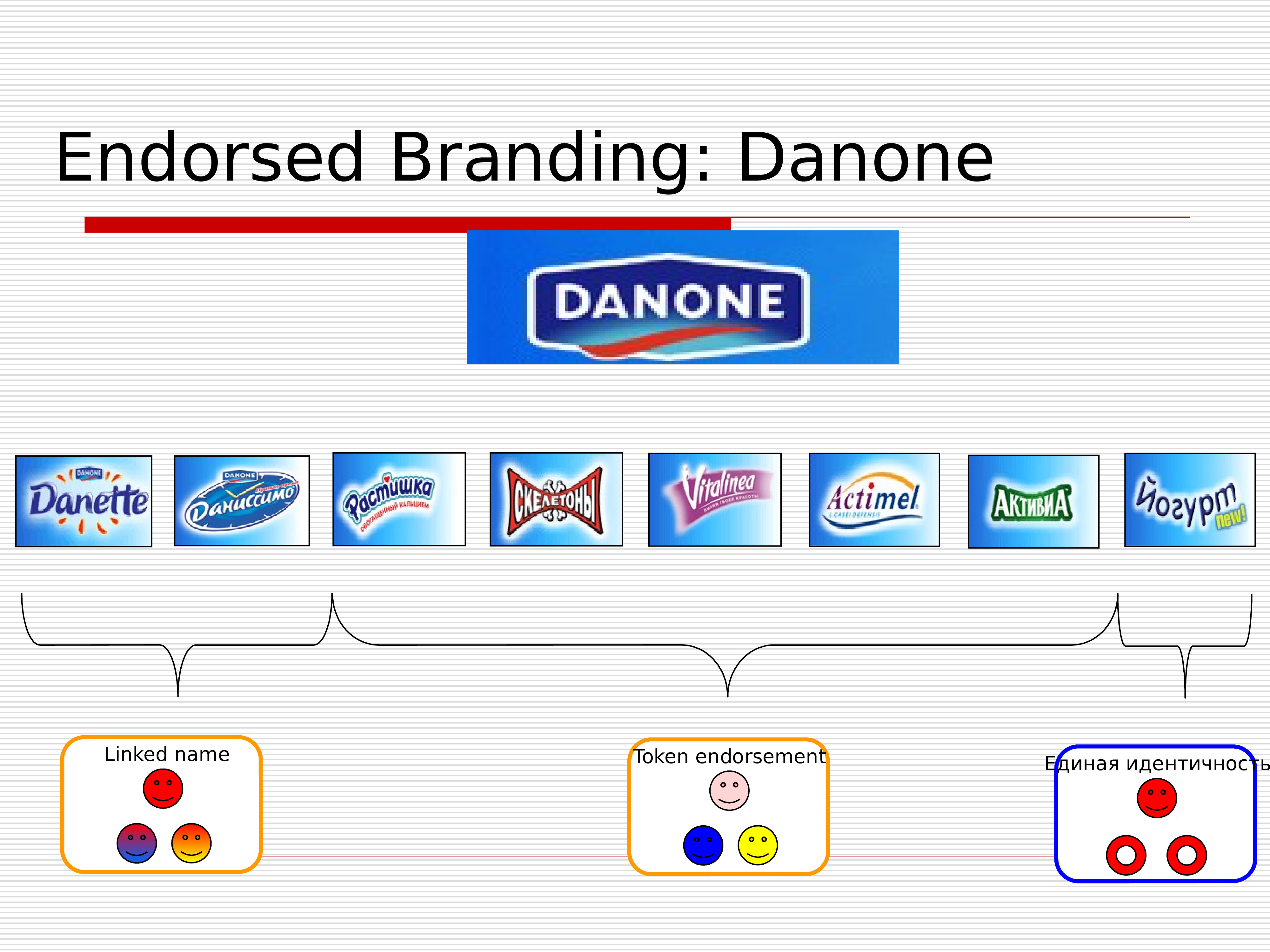 Price php brand. Данон бренды. Бренды компания Danone. Архитектура бренда. Зонтичный бренд.