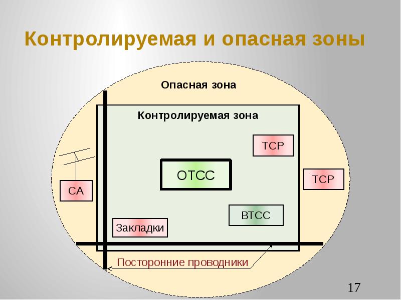 Схема отсс и втсс