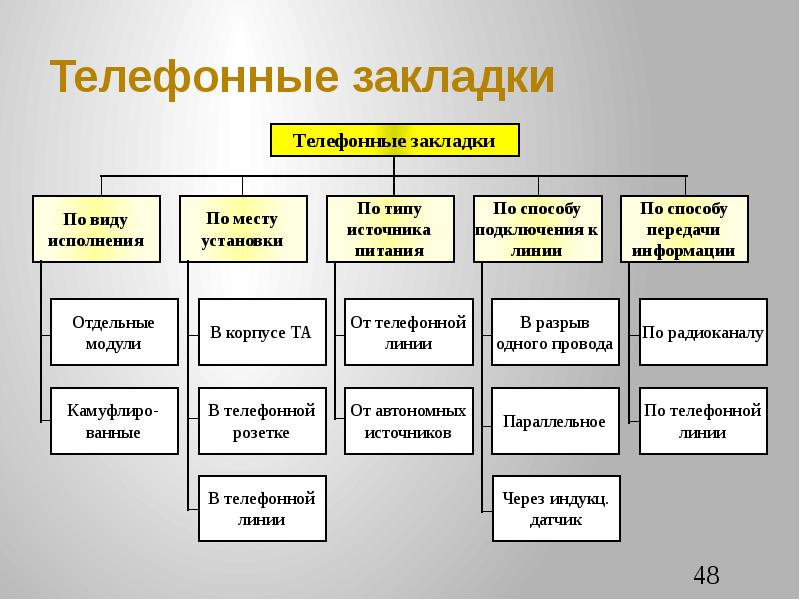 Избирая вид. Классификация телефонных закладок. Схема Телефонные закладки. Телефонные закладки виды. Закладки в информационной безопасности.