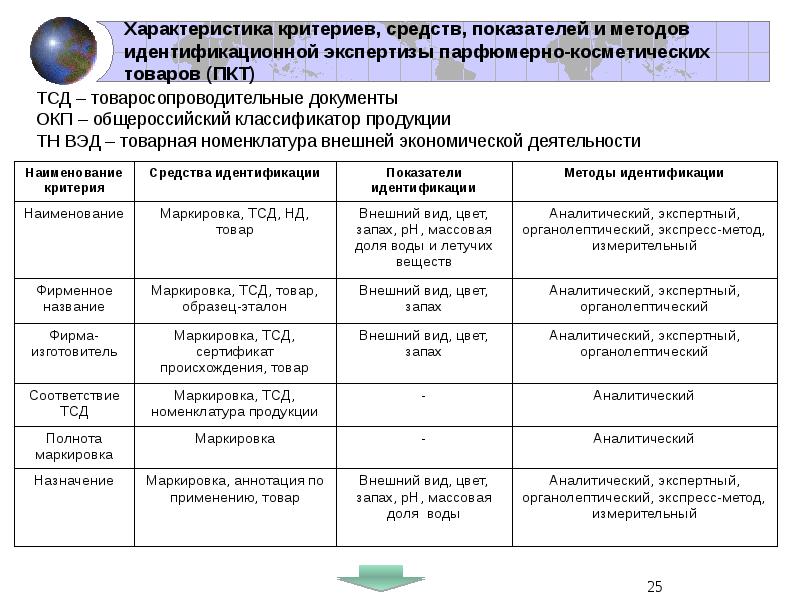 Идентификация соответствия. Показатели идентификации. Критерии идентификации. Критерии идентификации продукции. Показатели идентификации товаров.