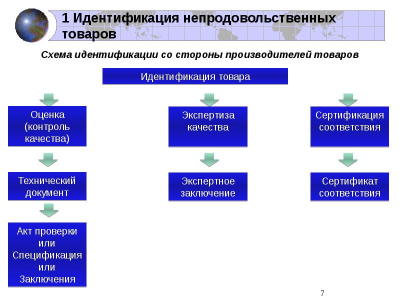 Проведение идентификации