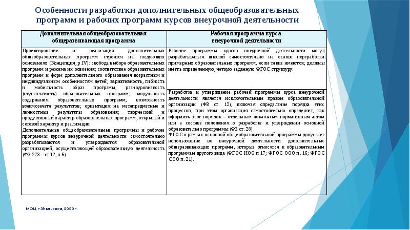 Характеристика программы внеурочной деятельности. Структура рабочей программы по внеурочной деятельности. Образовательная программа и рабочая программа отличие. Структура рабочей программы внеурочной деятельности по ФГОС. Составление рабочей программы по внеурочной деятельности.