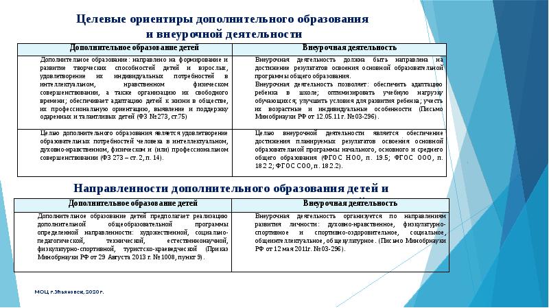 Отличие дополнительного. Целевые ориентиры внеурочной деятельности. Целевые ориентиры организации внеурочной деятельности в школе. Целевые ориентиры дополнительного образования. Внеурочная деятельность и дополнительное образование.