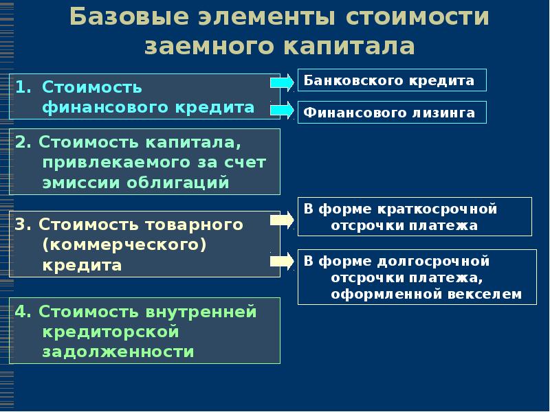 Снижение долгосрочных обязательств. Элементы стоимости капитала. Отличия краткосрочной и долгосрочной финансовой политики. Одна из форм краткосрочного банковского кредитования:. Стоимость капитала, привлеченного за счет эмиссии облигаций.