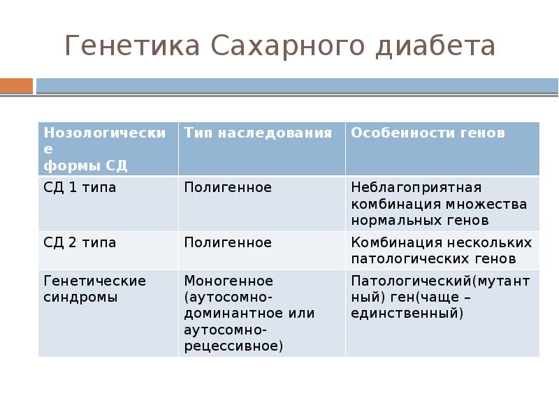 Сахарный диабет 1 типа презентация