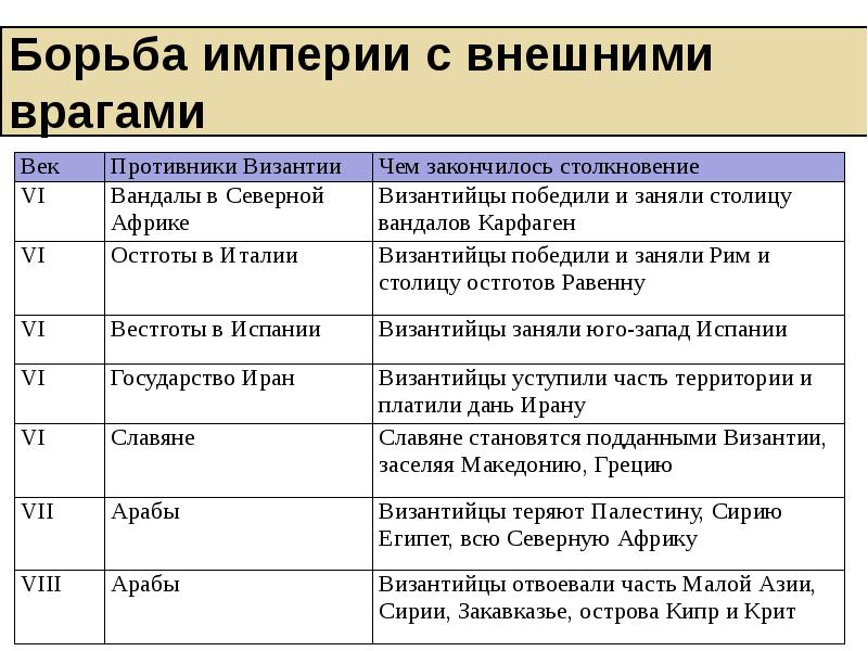 Византия при юстиниане борьба империи с внешними врагами 6 класс презентация