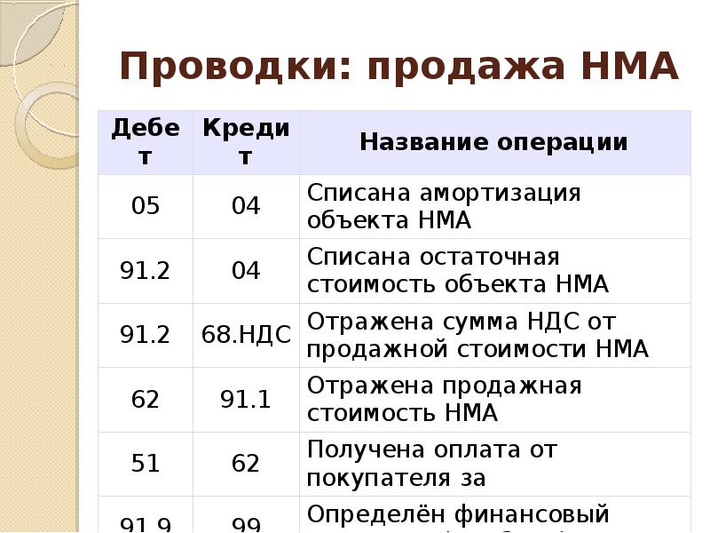 Покупную Стоимость Приобретенного Нематериального Актива Отражают Проводкой