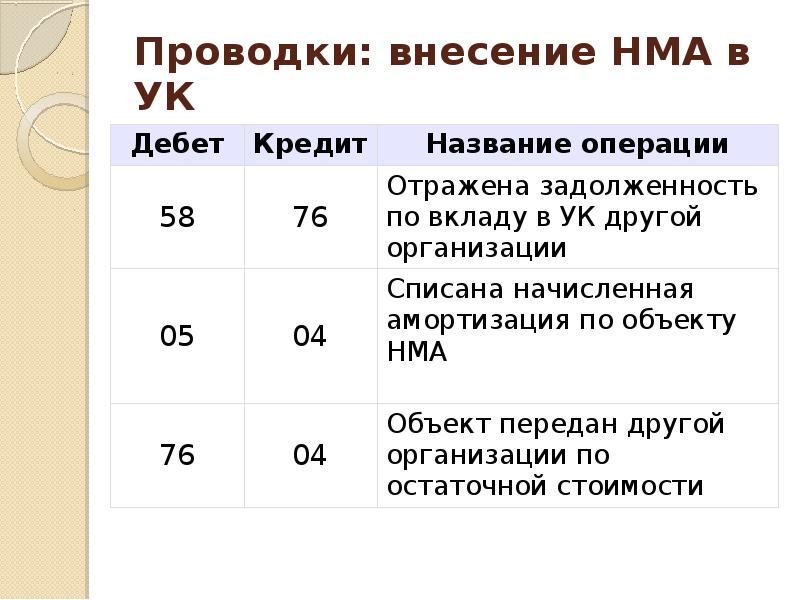 Презентация учет нематериальных активов презентация