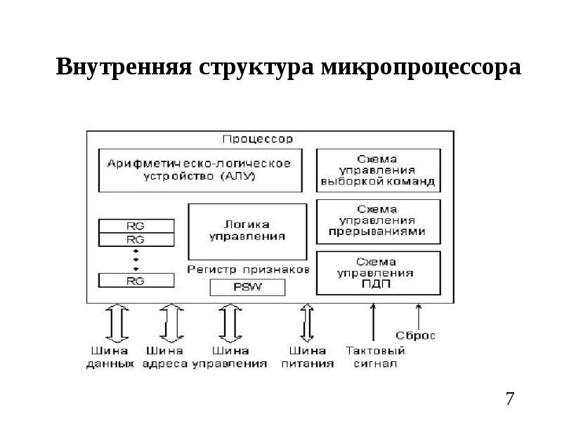 Архитектура микропроцессора презентация