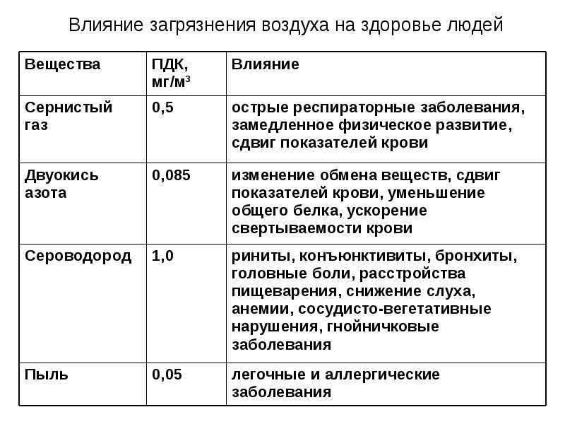 Влияние загрязнения атмосферного воздуха на здоровье человека презентация