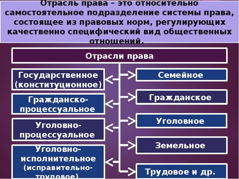 Схемы отражающую основные элементы системы права