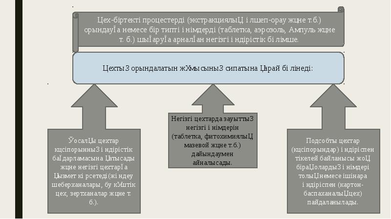 Фармацевтикалық нарық презентация