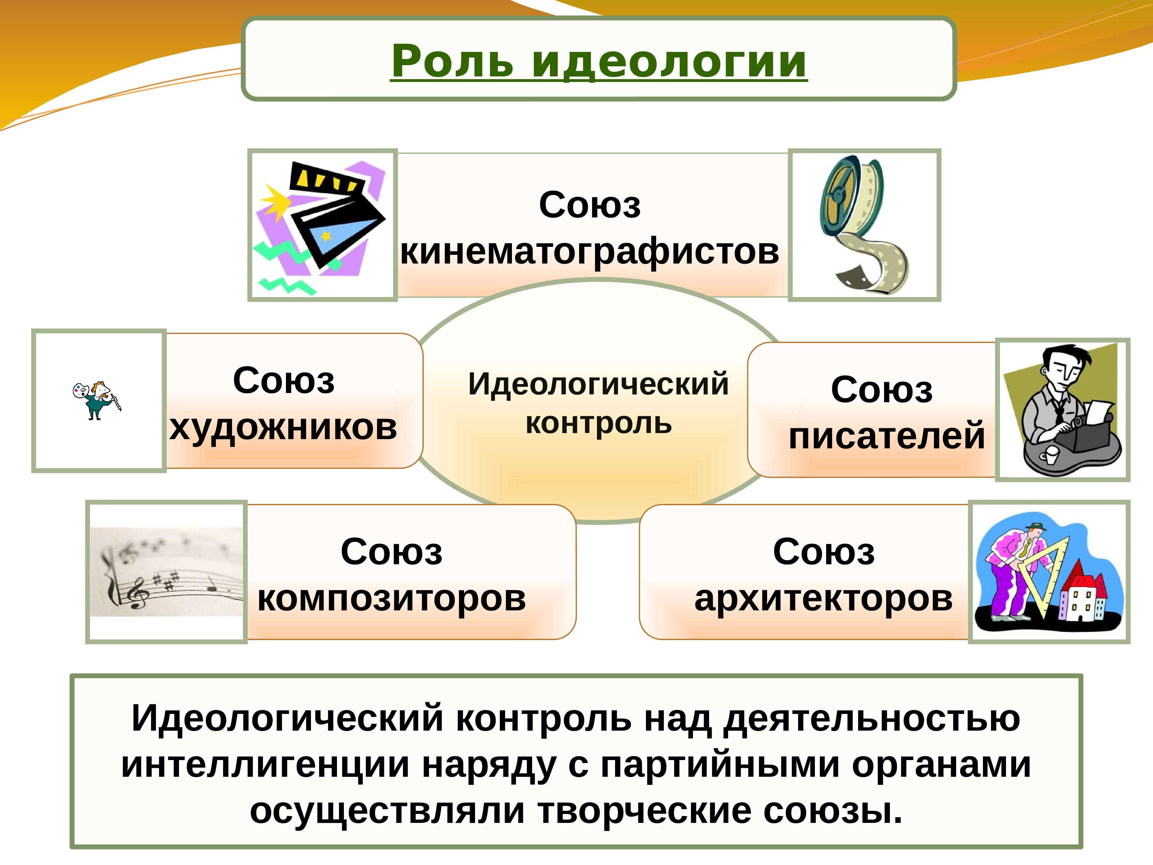 Союз контроль. Творческие Союзы СССР. Творческий Союз. Деятельность творческих союзов. Политическая система СССР В 30-Е годы схема.