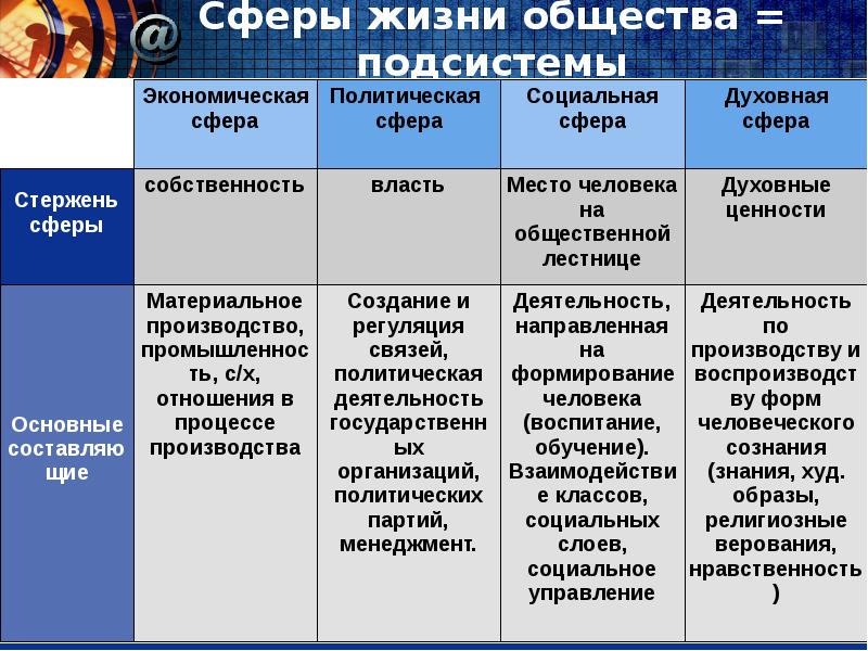 Общество как система презентация 10 класс