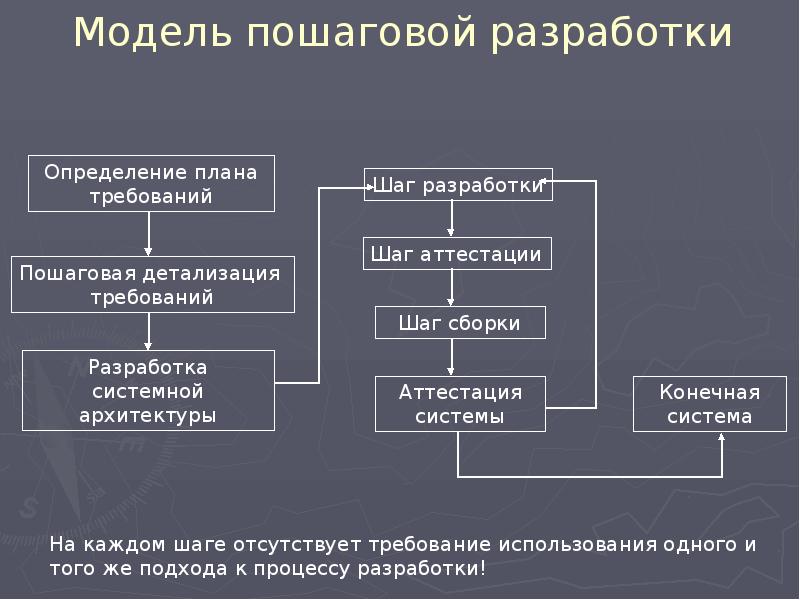 Разработка систем программного обеспечения. Модель пошаговой разработки. Виды разработки программного обеспечения. Разработка программных продуктов. "Пошаговая" модель разработки программного обеспечения.