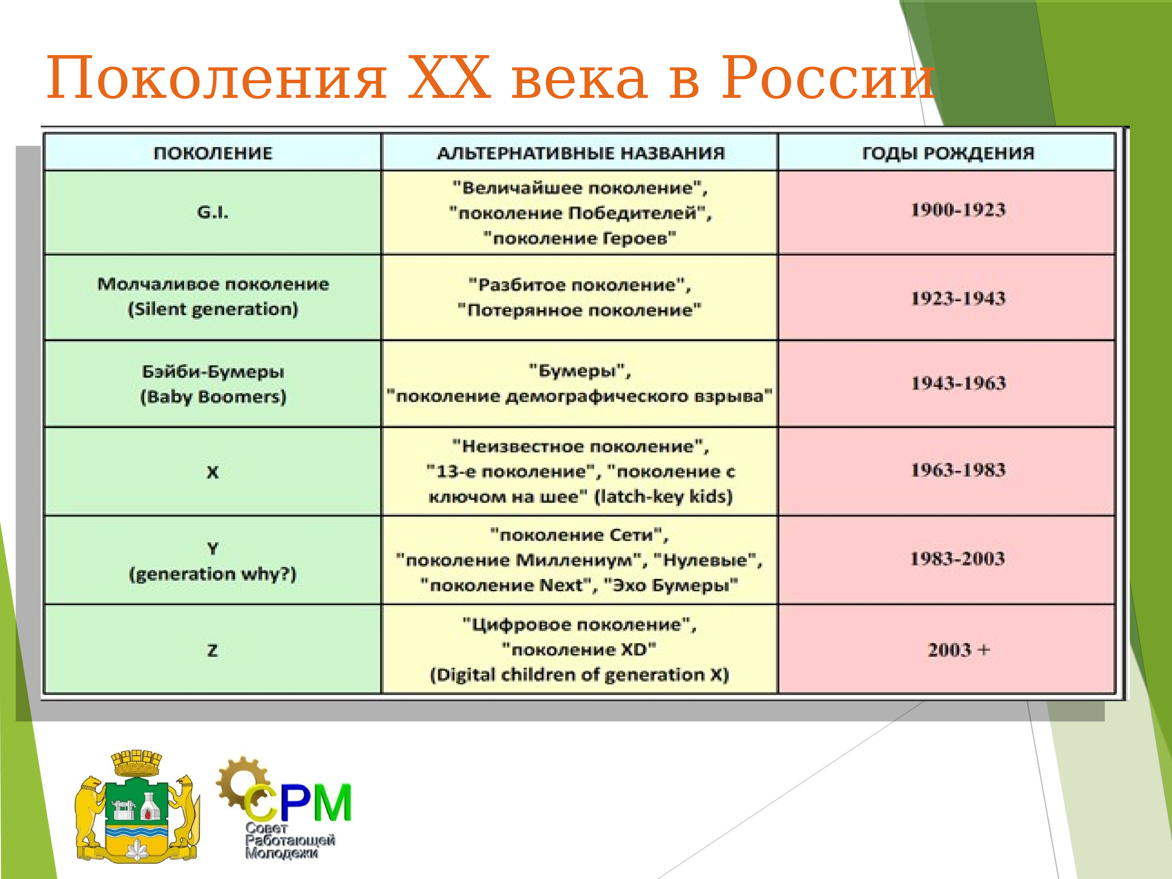 Описание поколений. Поколения XX века. Поколения XX века таблица. Основные характеристики поколений ХХ И XXI ВВ.. Поколение мейнстрима.