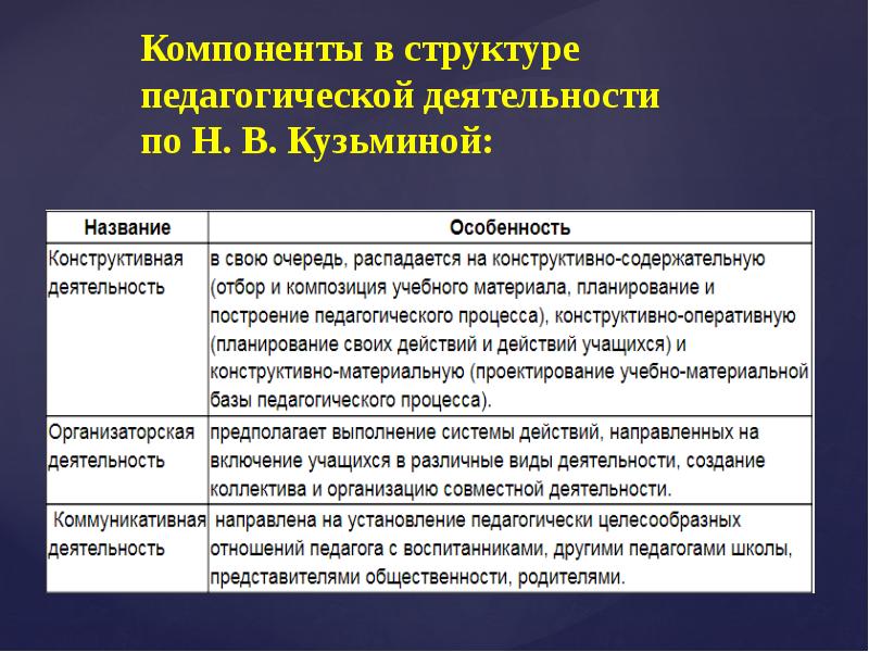 Структура педагогической деятельности презентация