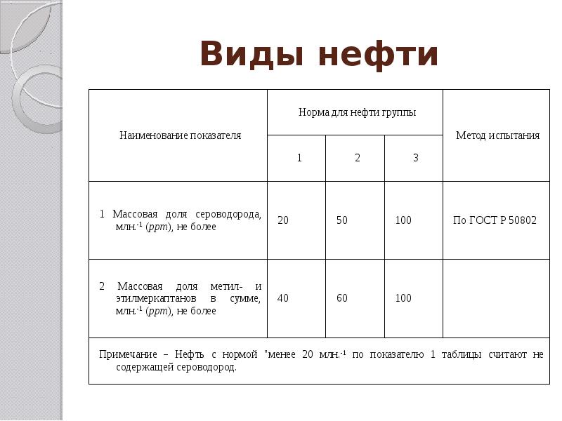 Типы нефти