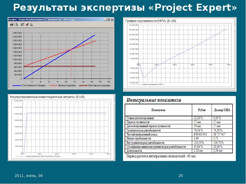 Результаты экспертизы. Project Expert график безубыточности. Инвестиционные затраты график. Ставка дисконтирования Project Expert. Проджект эксперт график производства.