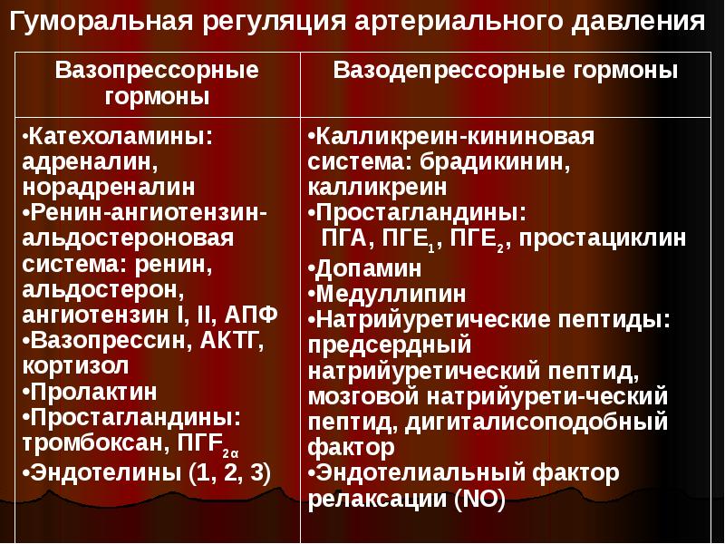 Факторы регуляции. Гуморальная регуляция артериального давления. Гуморальные механизмы регуляции артериального давления. Гуморальные механизмы регуляции системного артериального давления.. Нейрогуморальный механизм регуляции артериального давления.