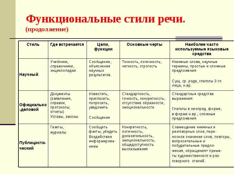 Публицистический текст план