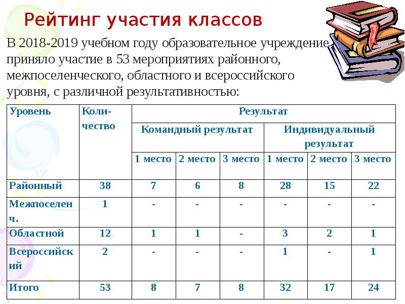 Изменения в учебном плане на 2018 2019