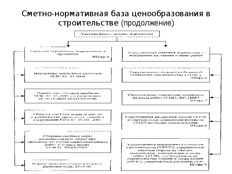 Ценовая политика в строительстве