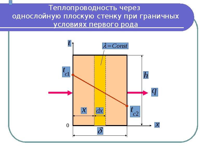 Теплопередача через однослойную стенку. Теплопроводность через однослойную плоскую стенку. Теплопроводность однослойной плоской стенки. Теплопередача через многослойную плоскую стенку. Стационарная теплопроводность через плоскую однослойную стенку.