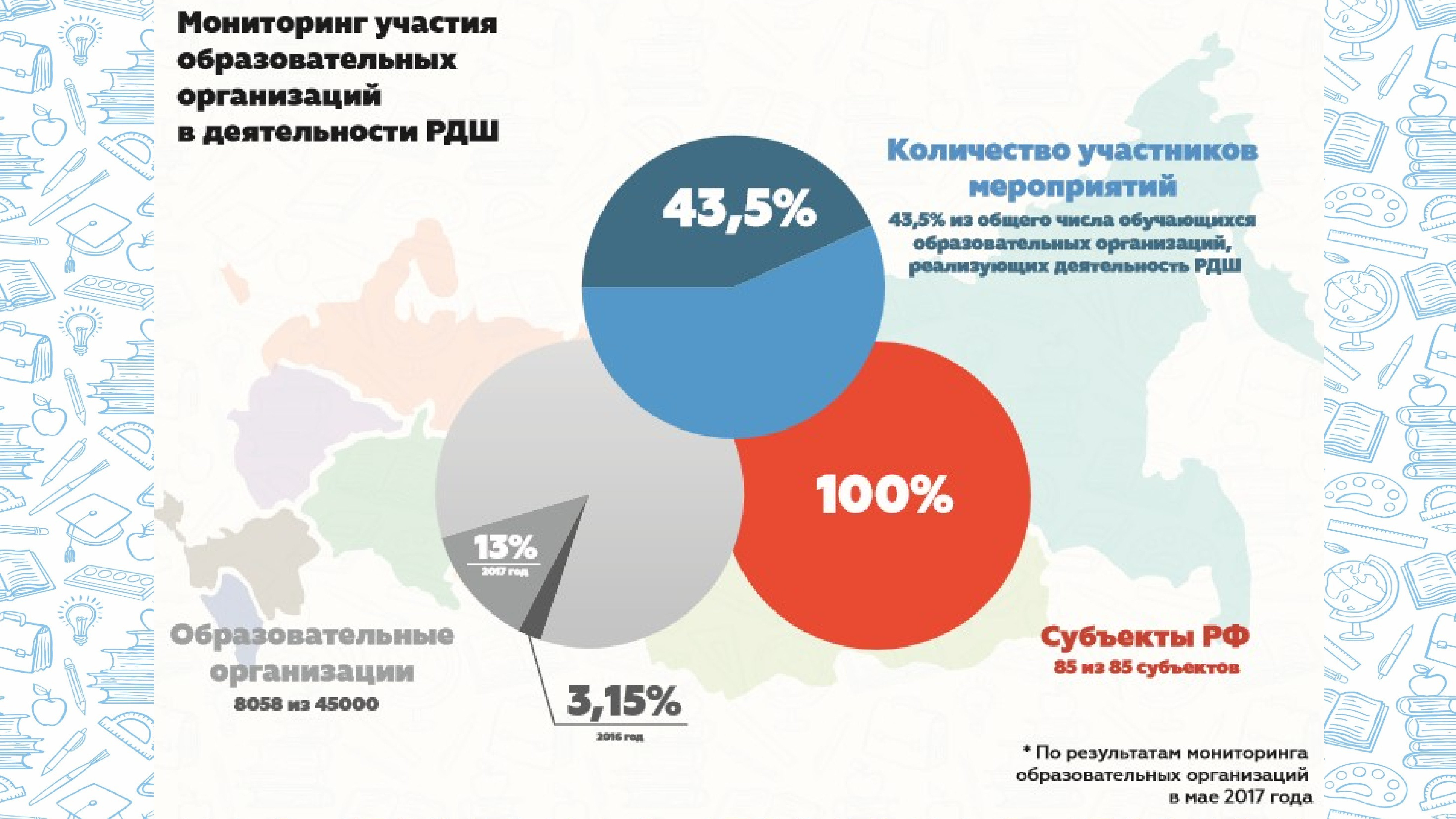 Какие количественные показатели засчитываются в реализацию проекта классные встречи рдш