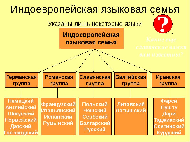 Карта индоевропейских языков