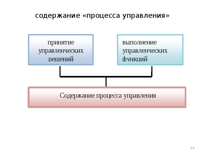 Процесс содержания. Содержание процесса управления. Содержание процесса управления кратко. В чём состоит содержание процесса управления. 1. В чем состоит содержание процесса управления?.