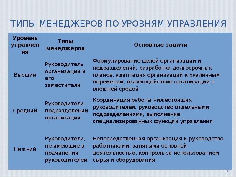 Виды менеджеров. Типы менеджмента по уровням управления. Типы менеджеров по уровням. Типы менеджеров и уровни управления. Типы менеджера по уровням организации.