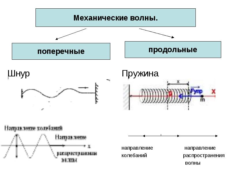 Механические волны схема