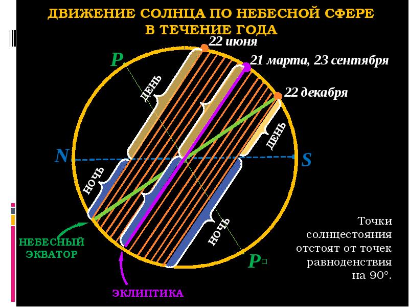 Солнце движется по небу