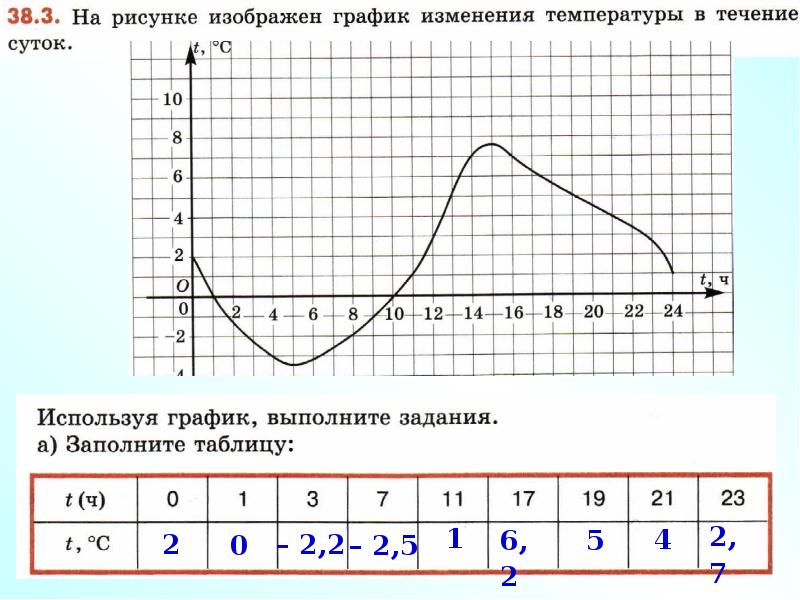 На рисунке изображен график изменения. График изменения температуры воздуха. График температуры в течение суток. График изменения температуры воздуха за месяц. График изменения температуры воздуха в течение суток.