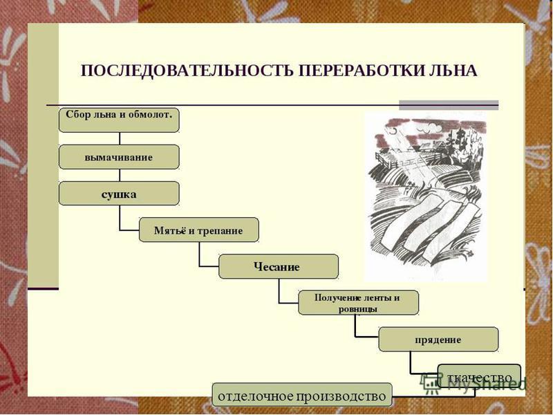 Схема получения ткани