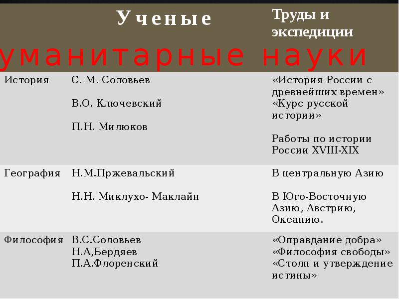 Культурное пространство империи во второй половине xix в презентация 9 класс