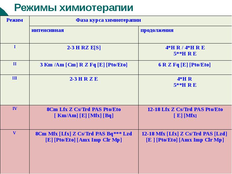 Туберкулез схема лечения