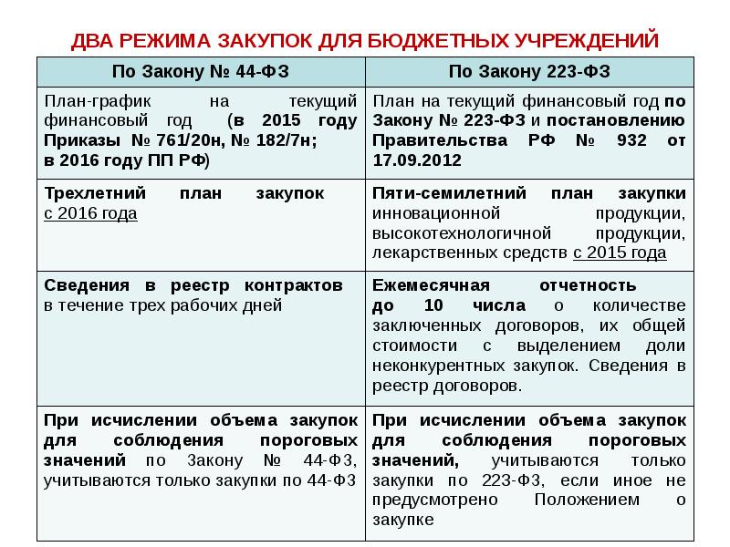 Положение о закупках по 44 фз для бюджетных учреждений образец 2020